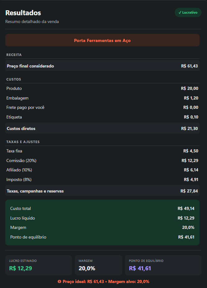 Painel real de resultados do Precifica+ com receita, custos, taxas, lucro líquido e margem